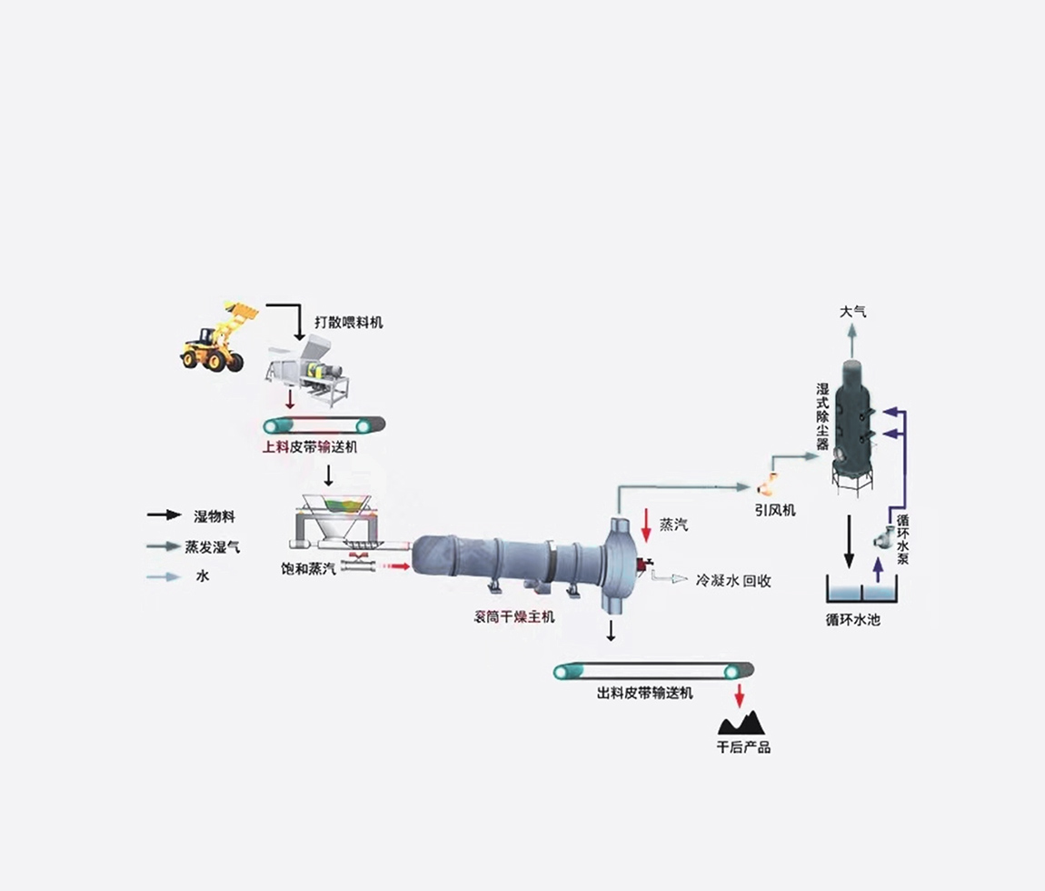 蒸汽式煤炭干燥系統